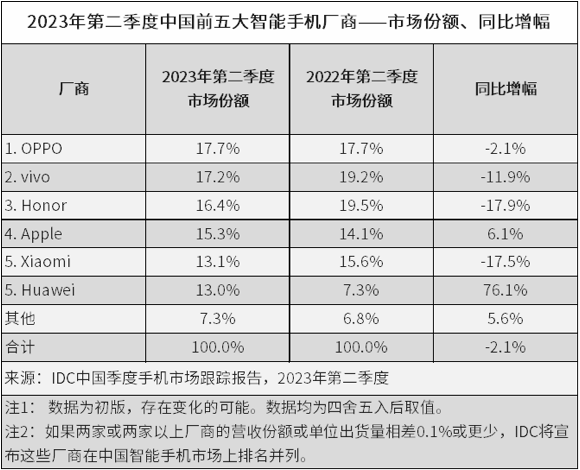 IDC二季度数据出炉 OPPO市场份额保持第一丨oppo2020营收总额