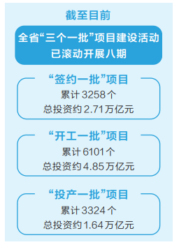 全省“三個一批”項目建設活動高效推進