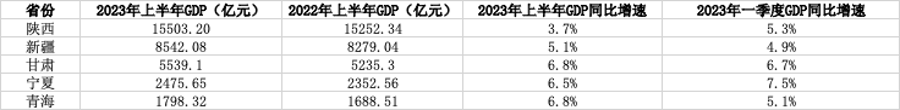 陕西经济总量_陕西今年上半年GDP15503.20亿元,同比增3.7%(2)