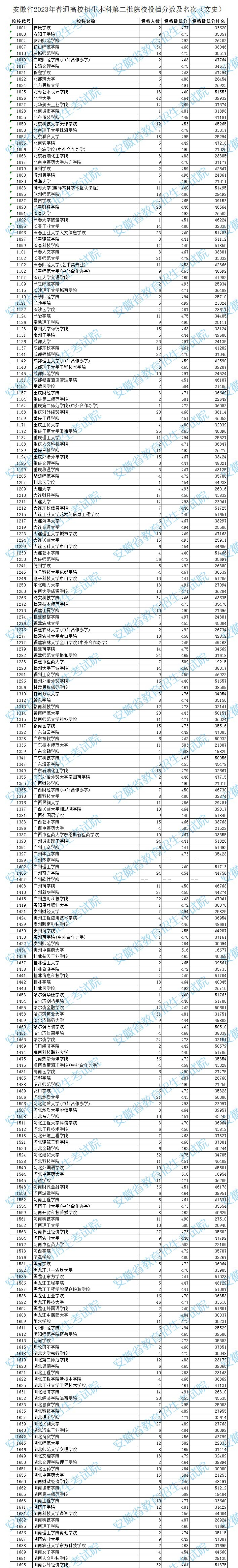 二本排行_2023年河南文科二本投档线排名:45所超一本线,25所465分二本压线...(2)