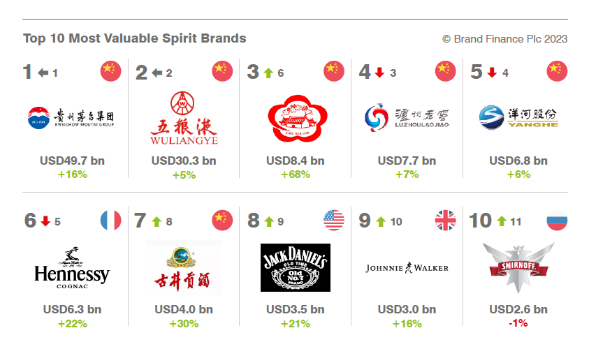 中国酒排行_中国“白酒老三”变了:排名上升6个名次,仅次于茅台、五粮液(2)
