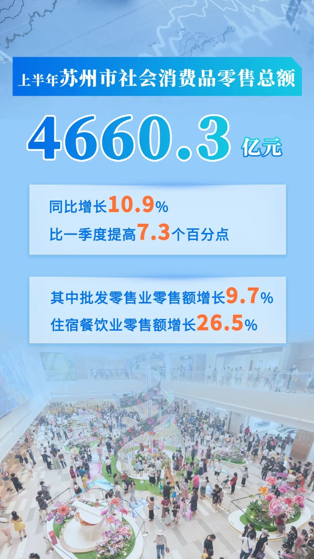 苏州2019年上半年经济总量_苏州上半年实现地区生产总值11458.4亿元同比增长4.7%