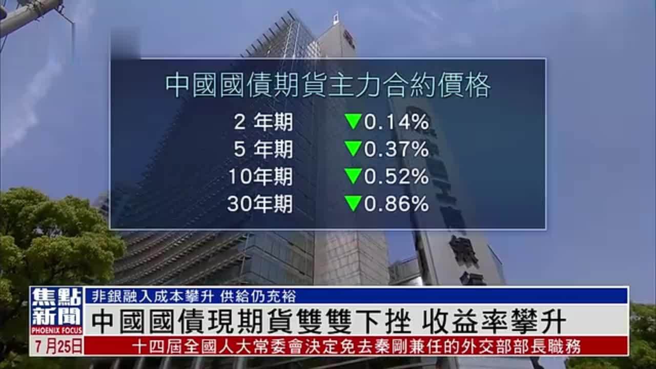 中国国债现期货双双下挫 收益率攀升