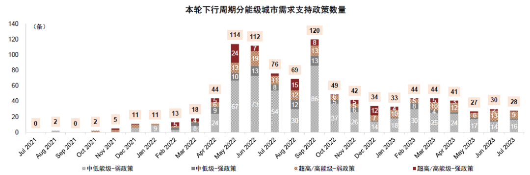 图表：本轮下行周期各城市需求端支持性政策数量统计
