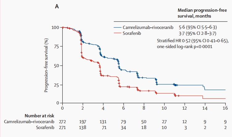 主要终点无进展生存期PFS和总生存期OS（期中分析）
