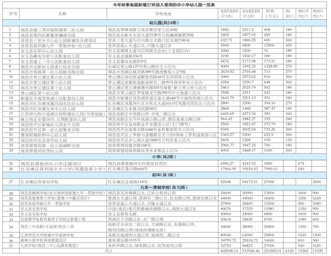 2023年秋季开学 南昌将新增37所中小学幼儿园