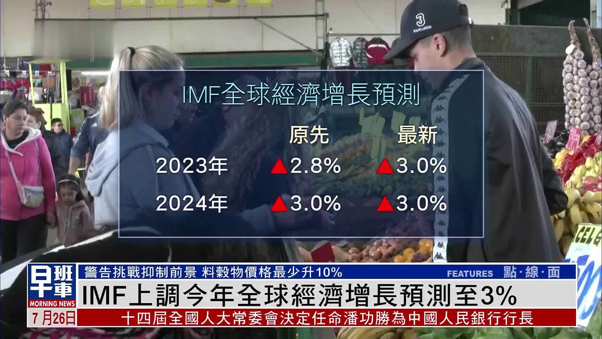 IMF上调今年全球经济增长预测至3%