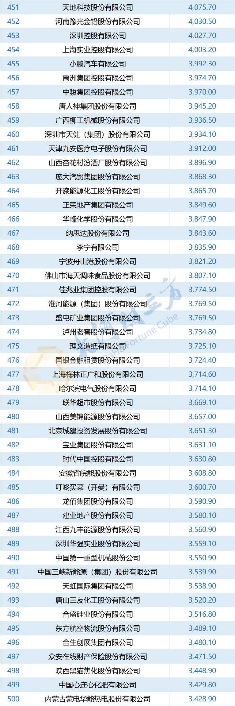 2023年《財(cái)富》中國500強(qiáng)出爐，河南13家企業(yè)上榜