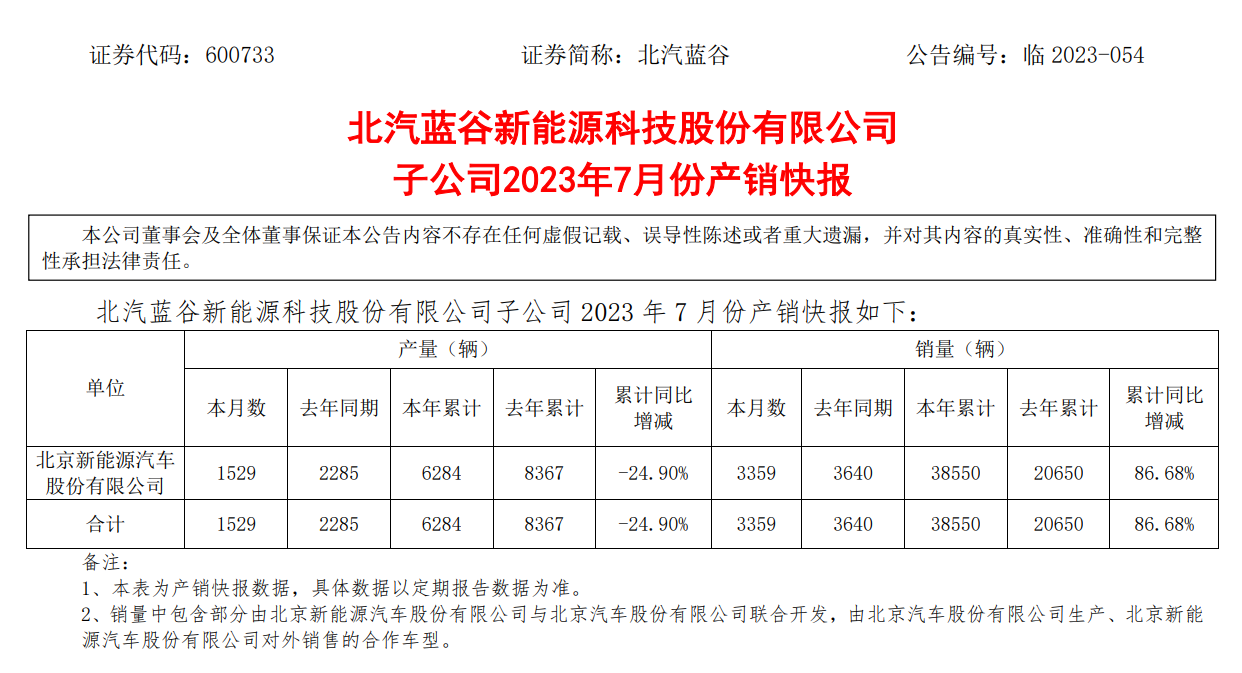 北汽蓝谷：北京新能源汽车7月销售汽车3359辆，今年累计同比增长86.68%