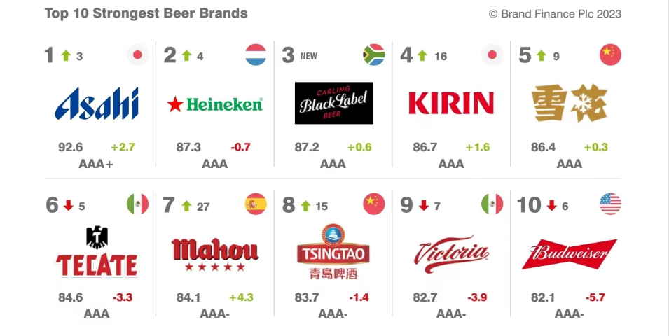 啤酒品牌排行_2022年全球啤酒品牌50强排名!