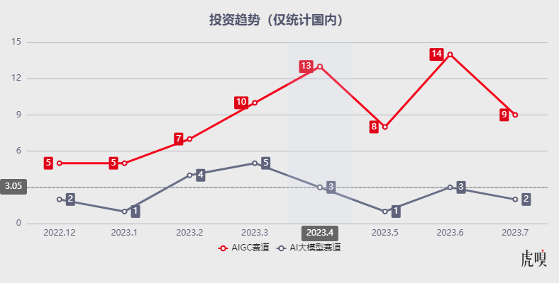 AIGC赛道和AI大模型赛道自ChatGPT发布后的融资事件｜数据来源：烯牛数据