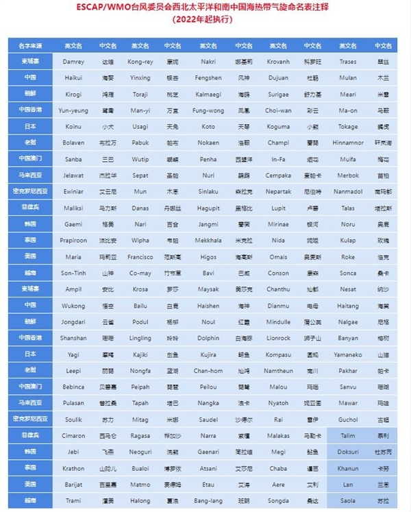 杜苏芮后是卡努 台风名字咋来的？涨知识了：140个名字一览