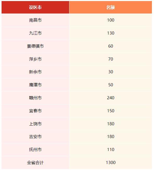 ▲注：此表報(bào)名計(jì)劃數(shù)按招生名額數(shù)1:1.3下達(dá)。