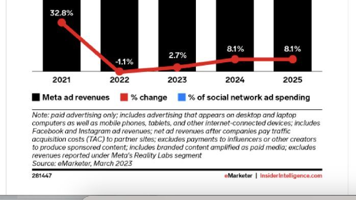 Meta回应Q2财报增长:广告需求趋稳 Reels年化收入达百亿_凤凰网