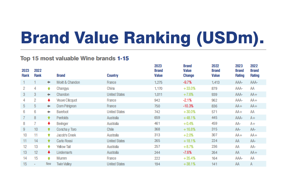 葡萄酒排行_世界葡萄酒品牌排行葡萄酒品牌排行榜前十名