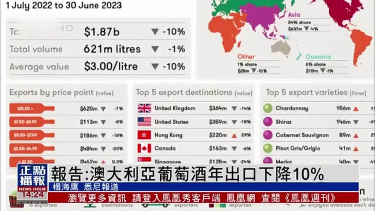 报告：澳大利亚葡萄酒年出口下降10%