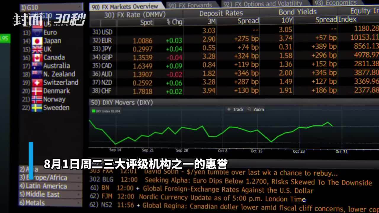 30秒 | 时隔12年美国再次失去“3A”评级_凤凰网视频_凤凰网
