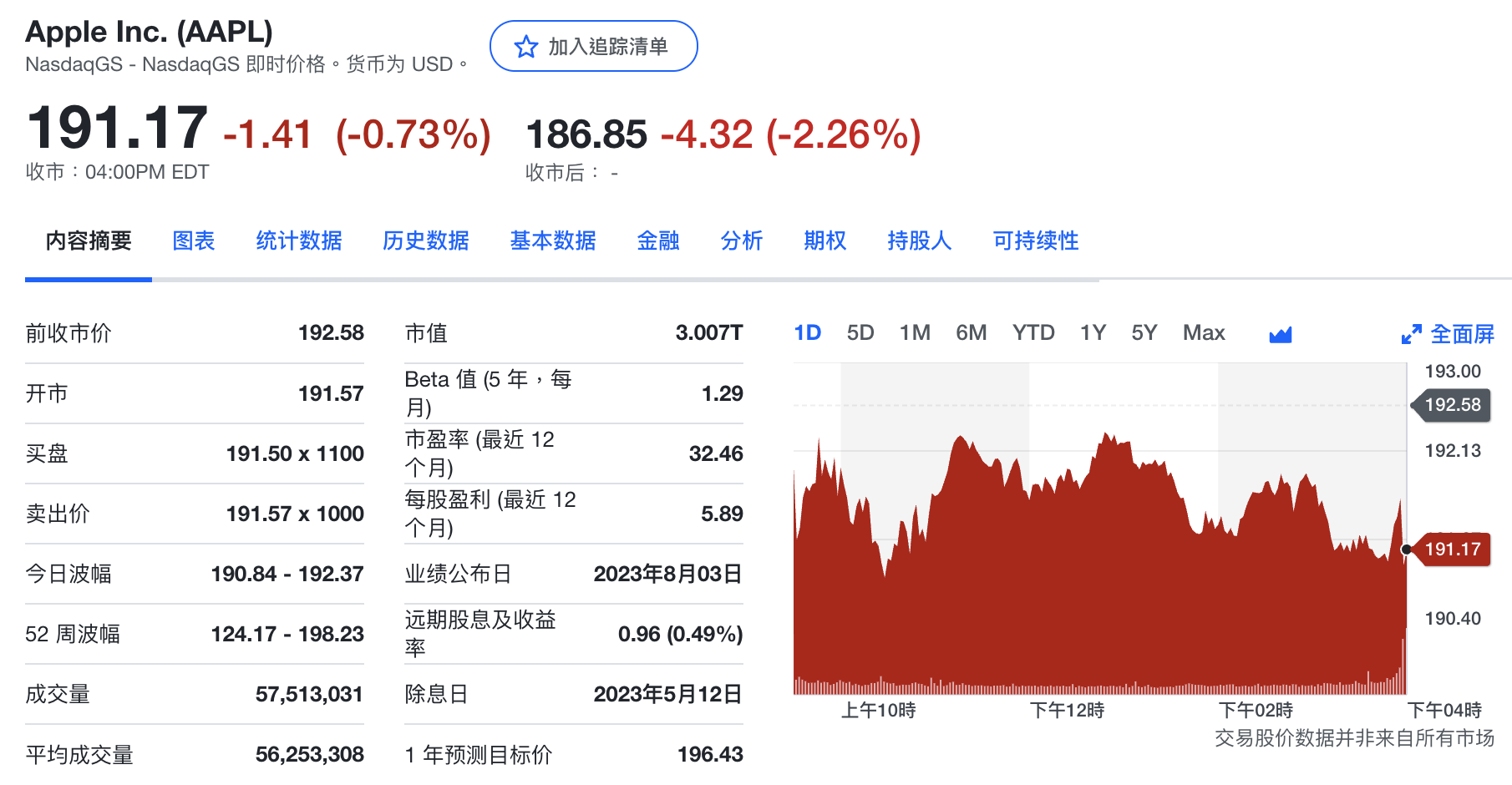 苹果股价下跌2.26%