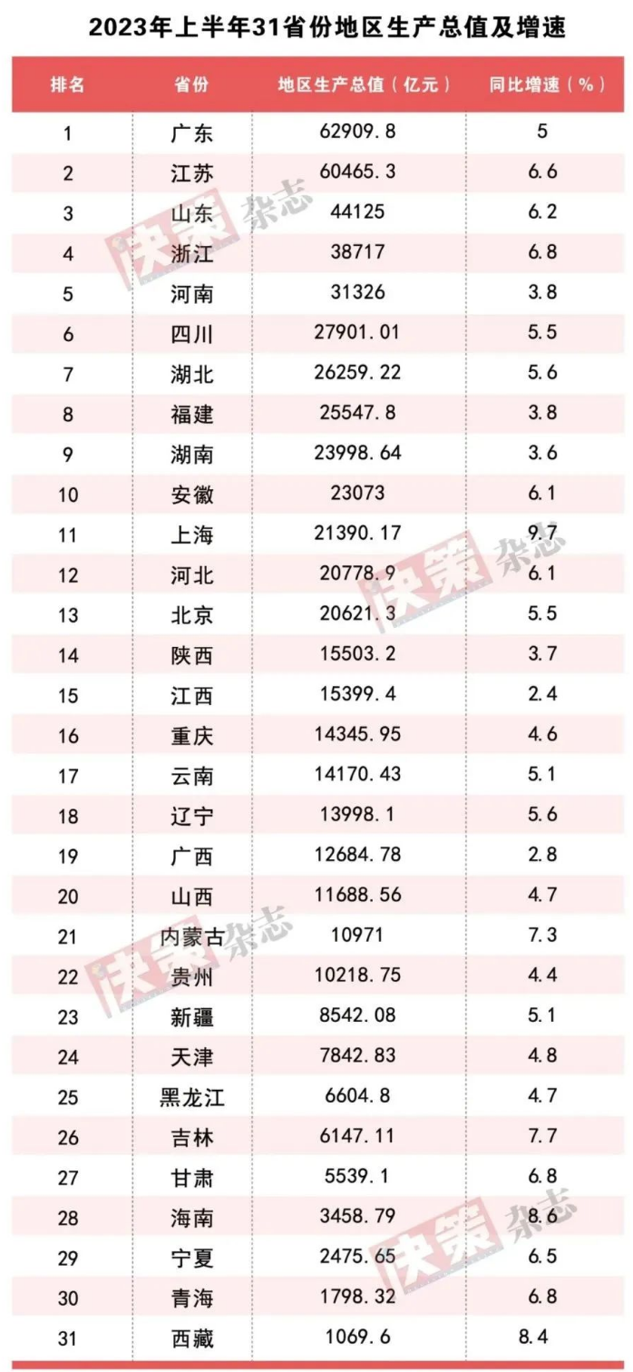 31省份经济“半年报”出炉：上海领跑 安徽位列第十凤凰网安徽 凤凰网