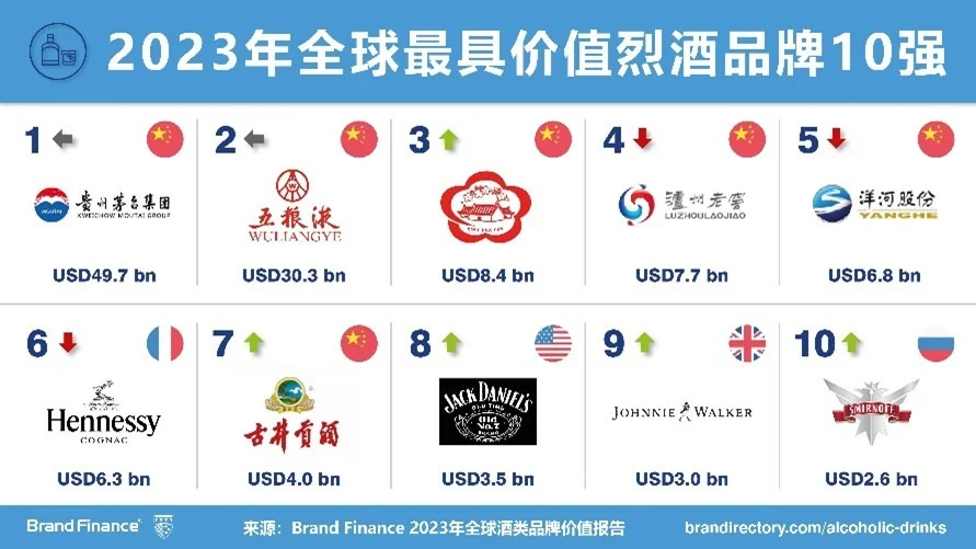 世界酒排行榜_10大世界公认名牌排行榜