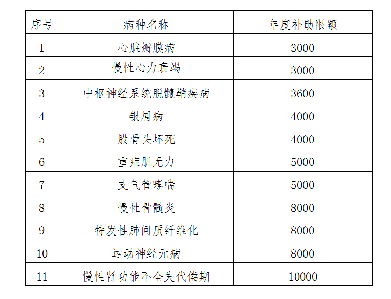 西安市基本医疗保险门诊慢性病病种新增11种