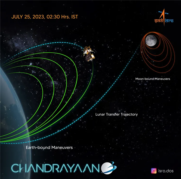 印度成功发射一箭7星！月船3号正飞向月球