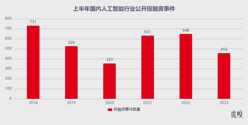 上半年國內(nèi)人工智能行業(yè)公開投融資事件