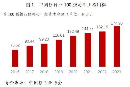 中国的银行排行_2023年中国银行业100强榜单出炉