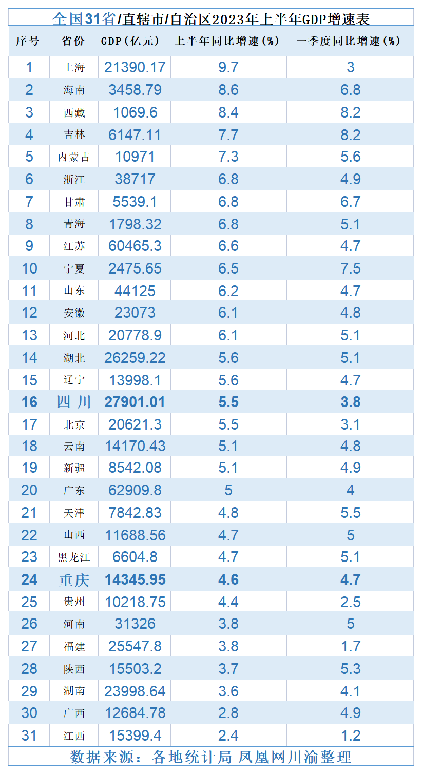 中国省份排行_2023年上半年全国31省市区GDP排行榜上海增速最快反超河北北京(2)