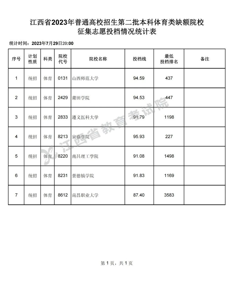 江西高考二本缺额院校征集志愿投档线公布