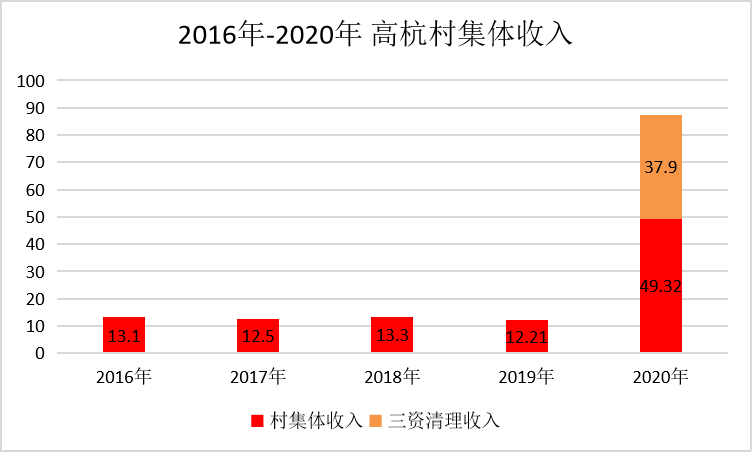 高杭村收入对比图