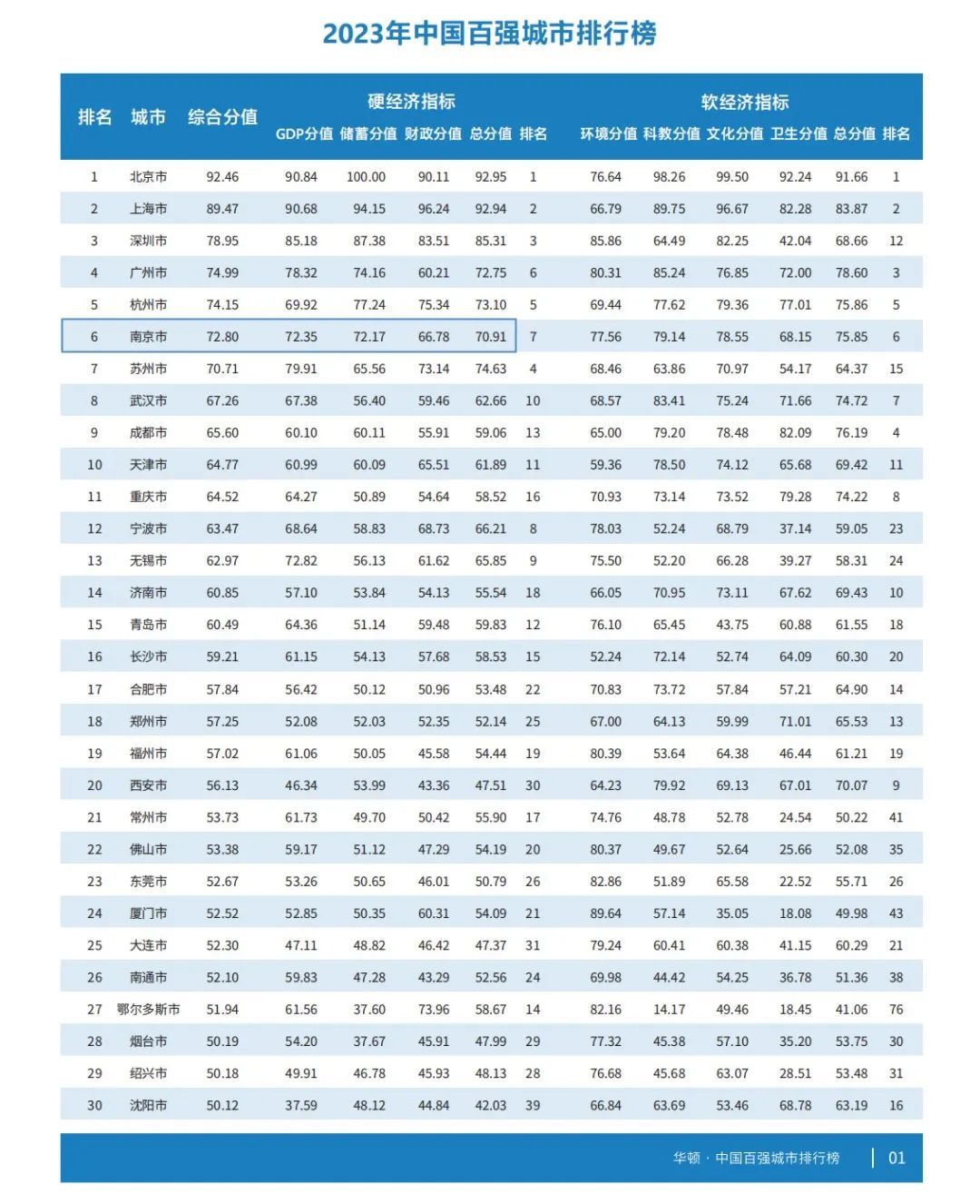 江苏城市排行_江苏13市2023上半年GDP排名:有三大亮点(2)