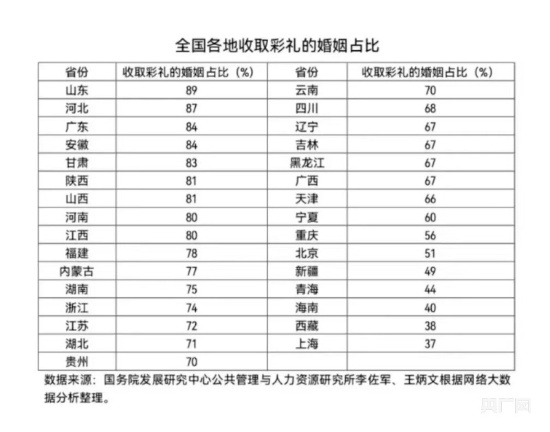 全國各地收取彩禮的婚姻占比圖（央廣網發(fā) 圖片來源網絡）