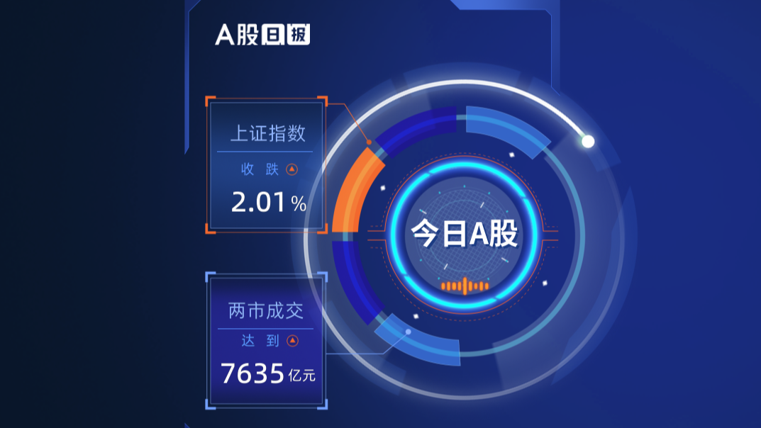 A股收盘 | 沪指失守3200点，北向资金净卖出超120亿