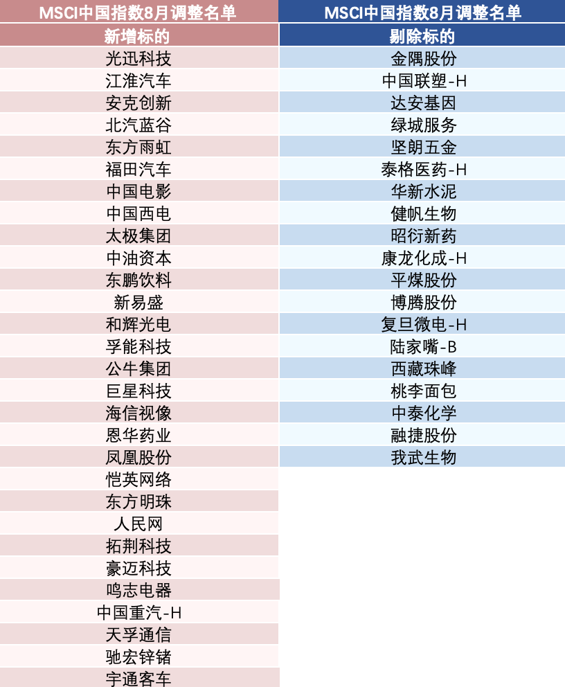 数据来源：MSCI官网