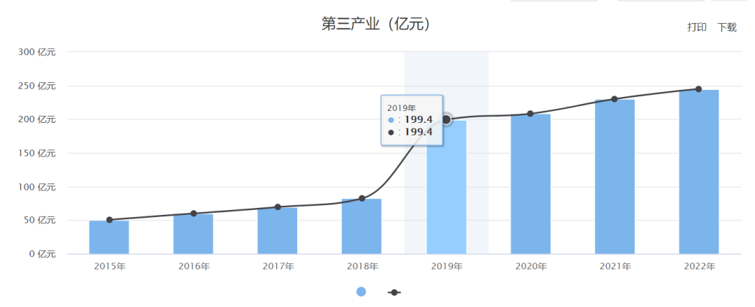 2019年临泉的GDP中，第三产业增长占比最大 数据来源：临泉县政府网站