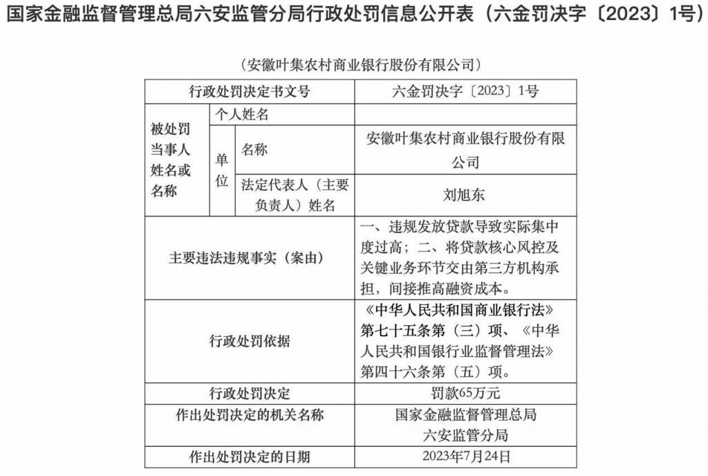 安徽叶集农村商业银行被罚65万元