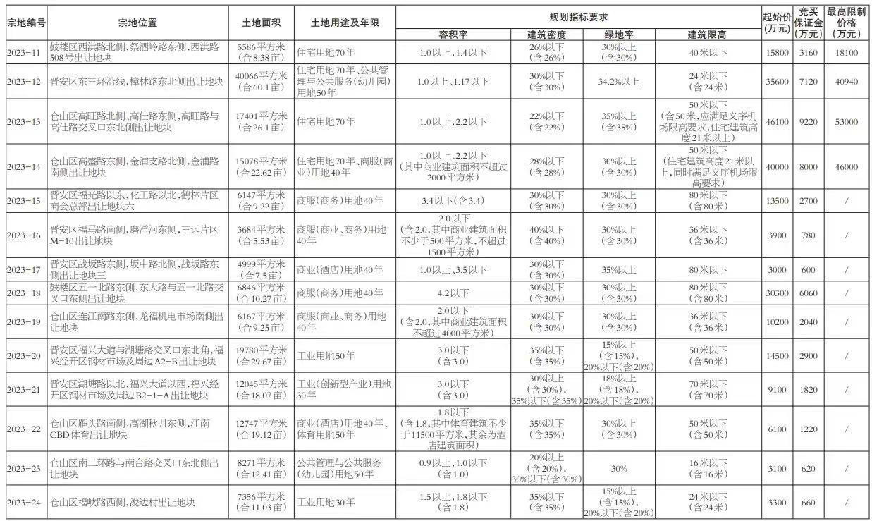 福州拟出让14宗土地总起始价超23亿元