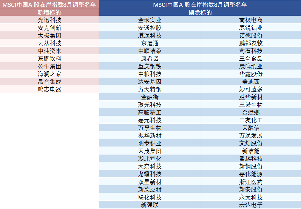 數(shù)據(jù)來源： MSCI 官網(wǎng)