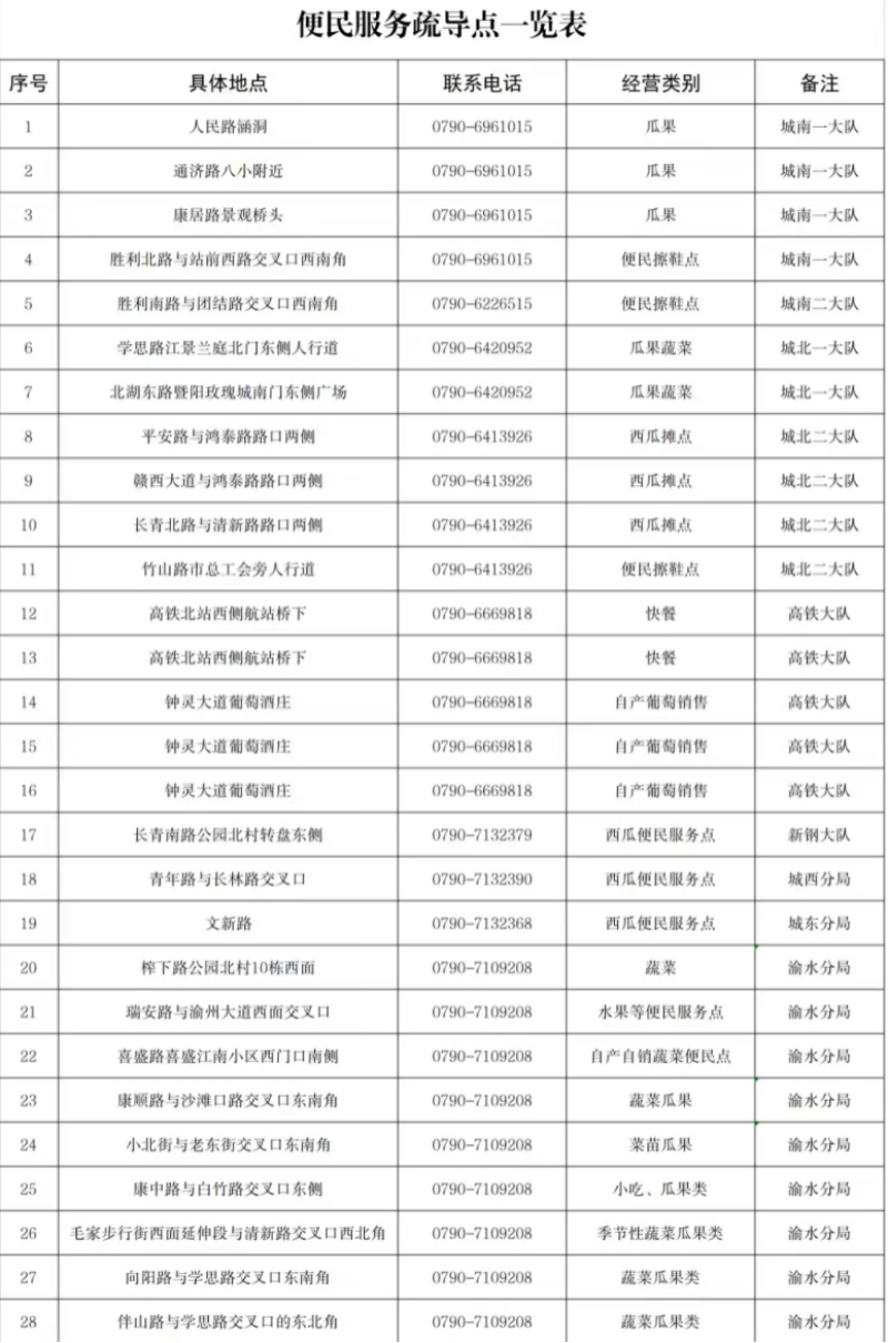 △新余城管便民服务疏导点一览表。
