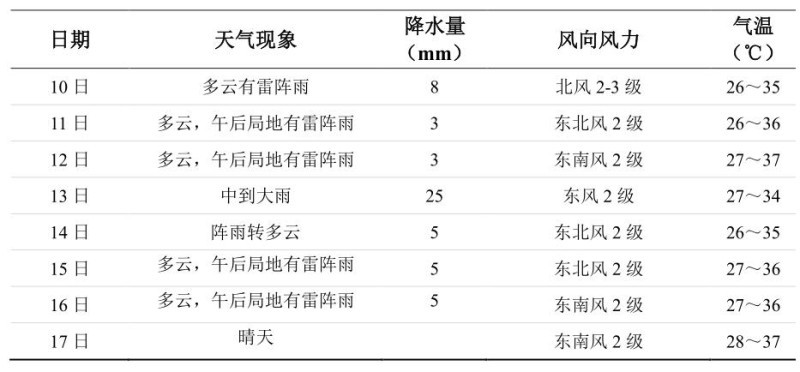 未来一周长沙天气