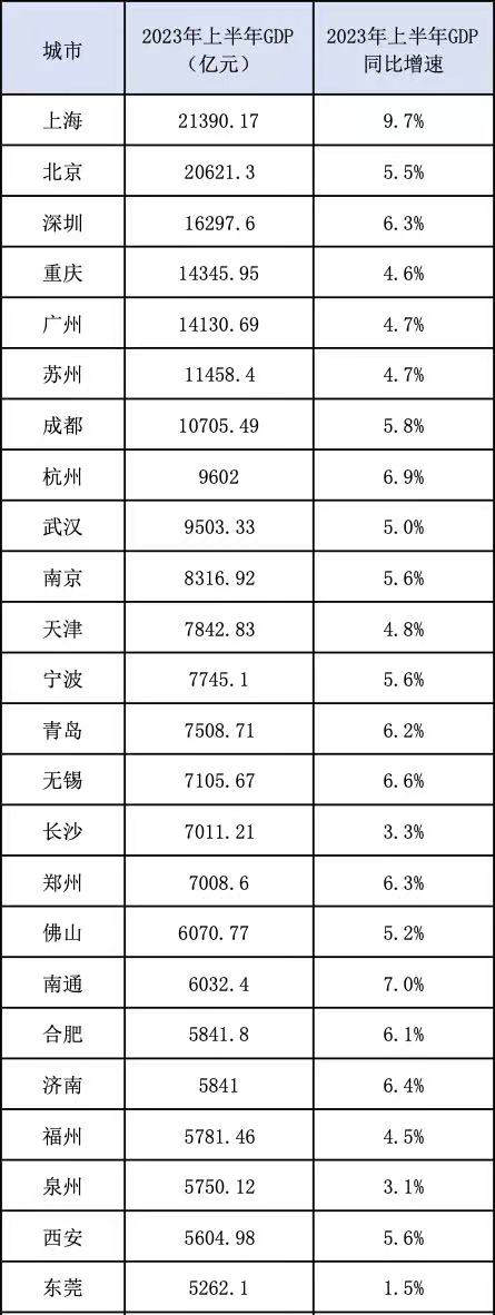 南通排行_江苏13市GDP排名:南通超苏州扬州超泰州宿迁领先连云港