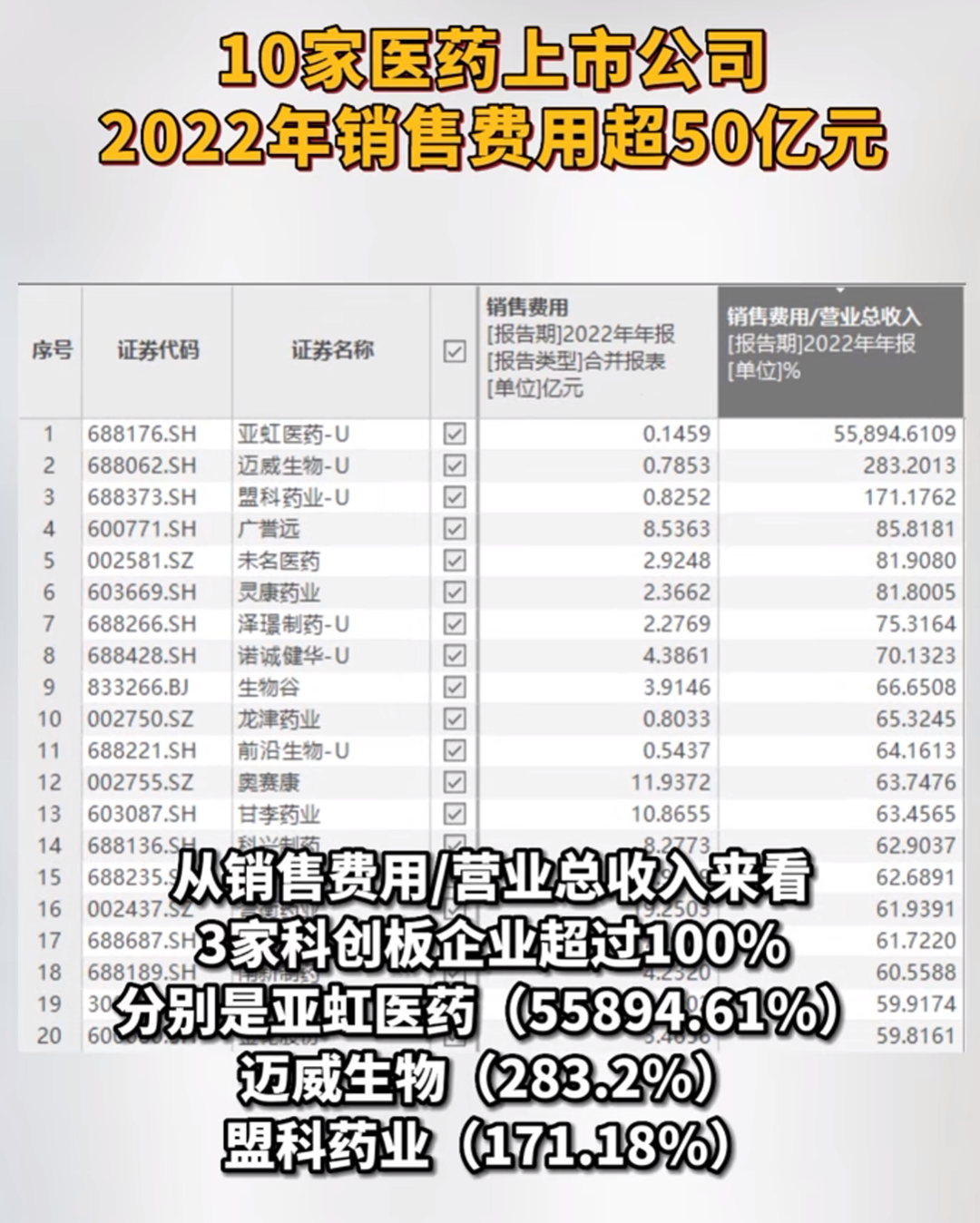 据东方财富Choice数据，沃森生物、康缘药业等6股2022年在广告宣传推广上砸钱超过10亿元