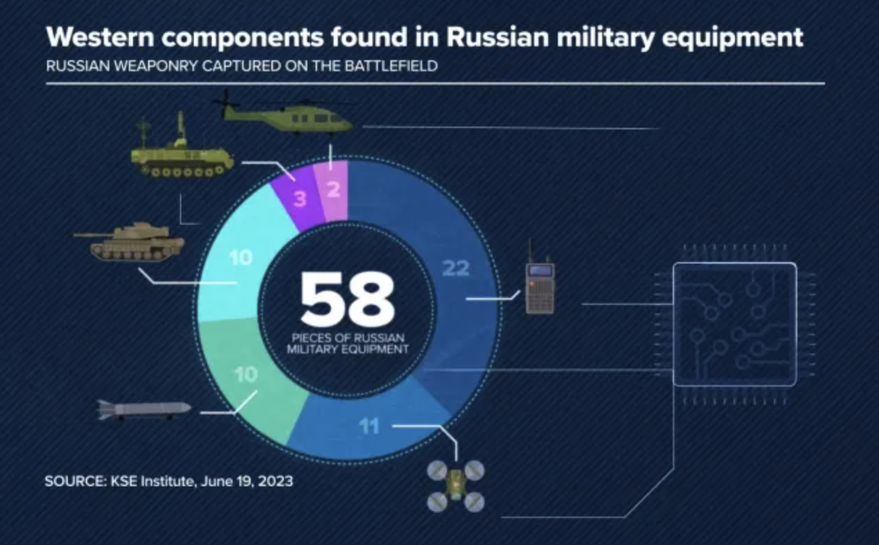 俄罗斯军事装备中包含1000多个外国组件
