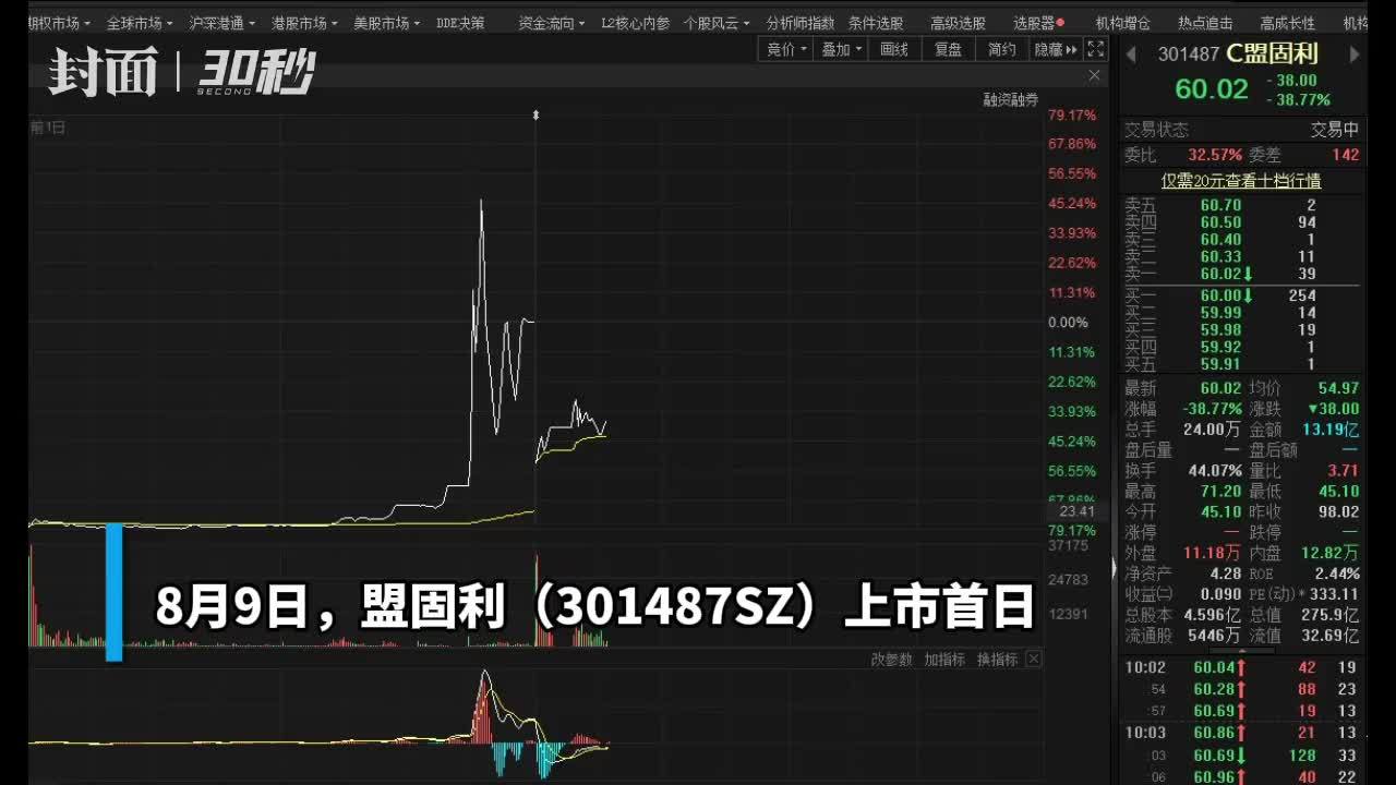 30秒丨上市首日股价一度飙涨37倍 盟固利公告存在炒作风险后股价开盘暴跌