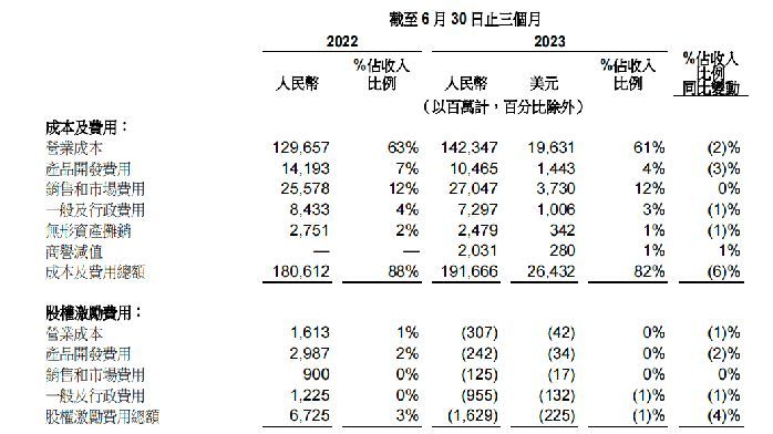 财报解析|阿里2023年Q2收入超2341亿 淘宝DAU同增6.5%_凤凰网