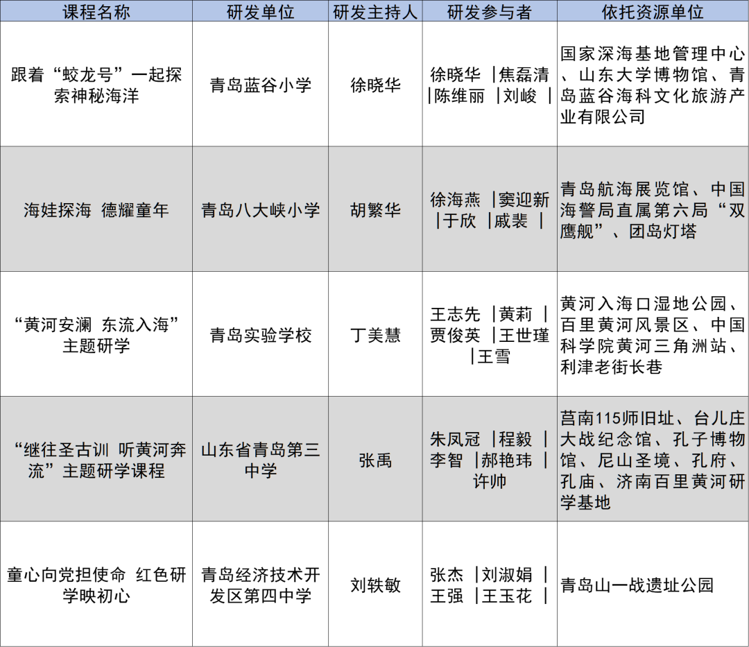 省级名单公示！青岛7家基地拟入选