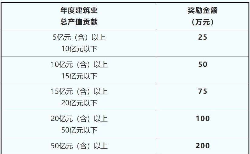 珠海鹤洲新区筹备组出台8项扶持措施 加快推进建造业发展
