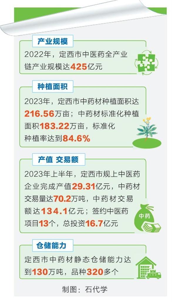 定西推进中医药产业高质量发展