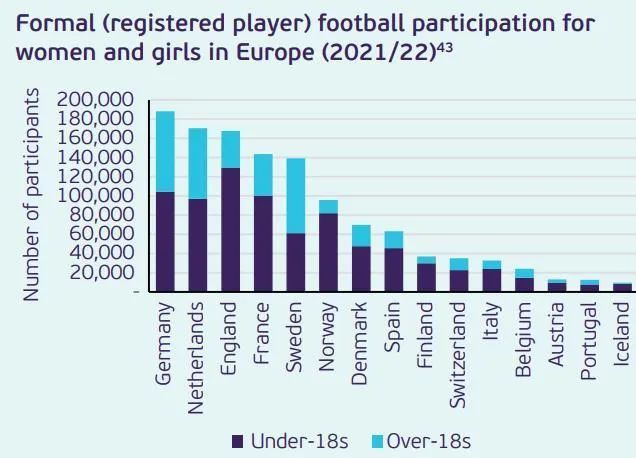 ▲欧洲各足协女足注册情况（2021/22）